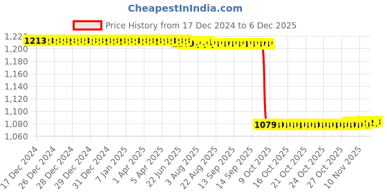 moglix.com Rasayan 11 mm Aluminum Sheet Double Tier Test Tube Rack with 30 Slots rasayan Price History Graph from 17 Dec 2024 to 5 Dec 2025