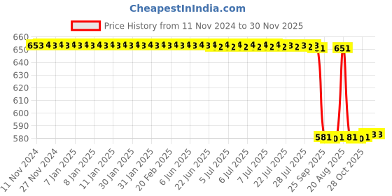 moglix.com Rasayan 11 mm Aluminum Sheet Double Tier Test Tube Rack with 36 Slots rasayan Price History Graph from 11 Nov 2024 to 30 Nov 2025