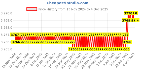 moglix.com Rasayan 11 mm Aluminum Sheet Double Tier Test Tube Rack with 36 Slots (Pack of 5) rasayan Price History Graph from 13 Nov 2024 to 4 Dec 2025