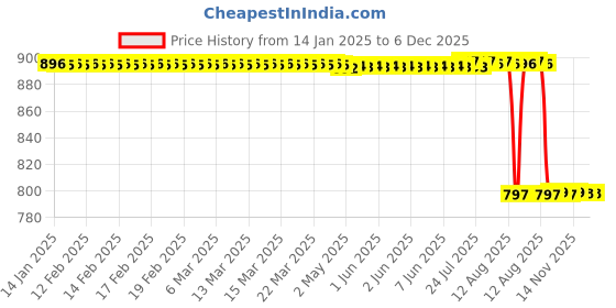 moglix.com Rasayan 11 mm Aluminum Sheet Double Tier Test Tube Rack with 48 Slots rasayan Price History Graph from 14 Jan 2025 to 6 Dec 2025