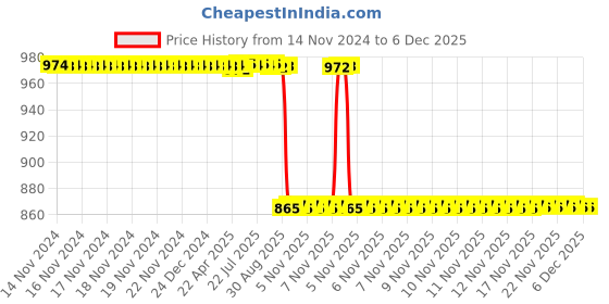 moglix.com Rasayan 11 mm Aluminum Sheet Double Tier Test Tube Rack with 6 Slots rasayan Price History Graph from 14 Nov 2024 to 6 Dec 2025