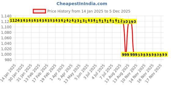 moglix.com Rasayan 11 mm Stainless Steel Sheet Double Tier Test Tube Rack with 18 Slots rasayan Price History Graph from 14 Jan 2025 to 5 Dec 2025
