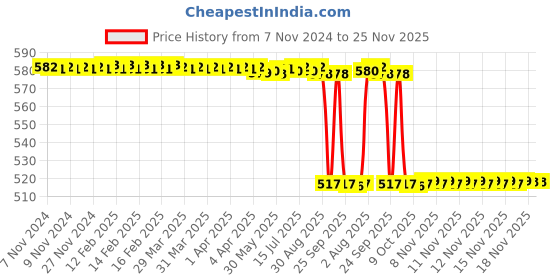 moglix.com Rasayan 11 mm Stainless Steel Sheet Double Tier Test Tube Rack with 24 Slots rasayan Price History Graph from 7 Nov 2024 to 25 Nov 2025