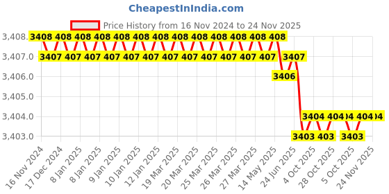 moglix.com Rasayan 11 mm Stainless Steel Sheet Double Tier Test Tube Rack with 24 Slots (Pack of 5) rasayan Price History Graph from 16 Nov 2024 to 24 Nov 2025