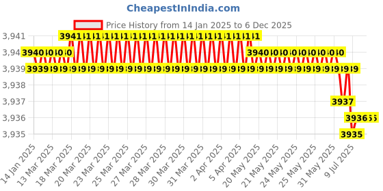 moglix.com Rasayan 11 mm Stainless Steel Sheet Double Tier Test Tube Rack with 36 Slots (Pack of 5) rasayan Price History Graph from 14 Jan 2025 to 5 Dec 2025