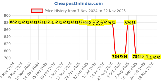 moglix.com Rasayan 11 mm Stainless Steel Sheet Double Tier Test Tube Rack with 48 Slots rasayan Price History Graph from 7 Nov 2024 to 22 Nov 2025