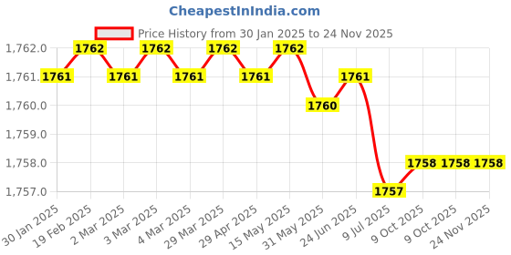 moglix.com Rasayan 11 mm Stainless Steel Sheet Double Tier Test Tube Rack with 48 Slots (Pack of 2) rasayan Price History Graph from 30 Jan 2025 to 24 Nov 2025
