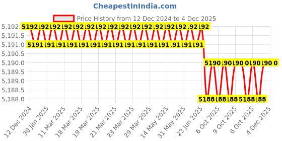 moglix.com Rasayan 11 mm Stainless Steel Sheet Double Tier Test Tube Rack with 48 Slots (Pack of 5) rasayan Price History Graph from 12 Dec 2024 to 4 Dec 2025