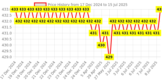 moglix.com Rasayan 1.1ml Bacteriological Pipettes, 28601 rasayan Price History Graph from 17 Dec 2024 to 15 Jul 2025