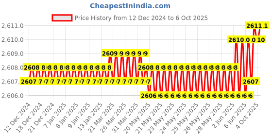 moglix.com Rasayan 1.1ml Bacteriological Pipettes, 28601 (Pack of 5) rasayan Price History Graph from 12 Dec 2024 to 6 Oct 2025