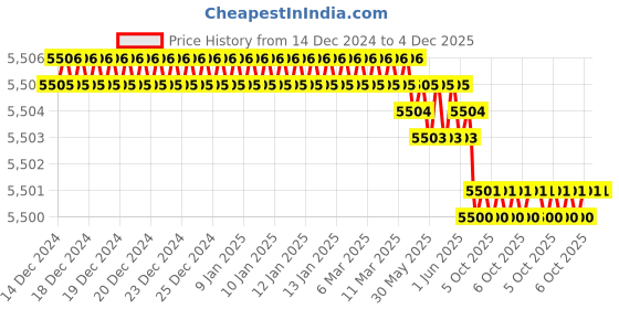 moglix.com Rasayan 12 inch Stainless Steel One End Flat &a; One End Spoon Spatula, 40504 (Pack of 5) rasayan Price History Graph from 14 Dec 2024 to 4 Dec 2025