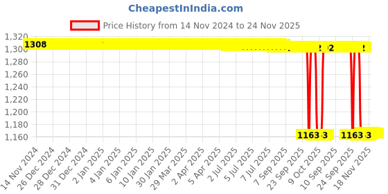 moglix.com Rasayan 12 mm Stainless Steel COD Condenser Stand, 43301 rasayan Price History Graph from 14 Nov 2024 to 24 Nov 2025