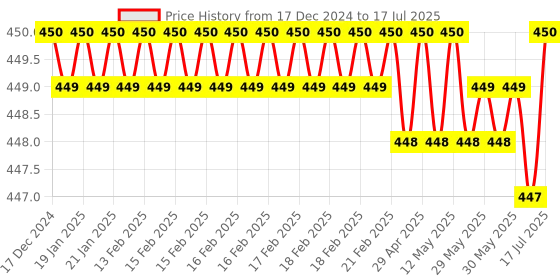 moglix.com Rasayan 1201 B 14 Multiple Adapter with Two Neck Parallel rasayan Price History Graph from 17 Dec 2024 to 13 Jun 2025