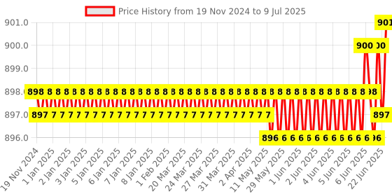moglix.com Rasayan 1201 B 14 Multiple Adapter with Two Neck Parallel (Pack of 2) rasayan Price History Graph from 19 Nov 2024 to 9 Jul 2025