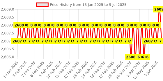 moglix.com Rasayan 1201 B 14 Multiple Adapter with Two Neck Parallel (Pack of 5) rasayan Price History Graph from 18 Jan 2025 to 9 Jul 2025