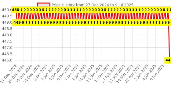moglix.com Rasayan 1202 B 19 Multiple Adapter with Two Neck Parallel rasayan Price History Graph from 27 Dec 2024 to 9 Jul 2025