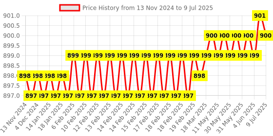 moglix.com Rasayan 1202 B 19 Multiple Adapter with Two Neck Parallel (Pack of 2) rasayan Price History Graph from 13 Nov 2024 to 9 Jul 2025