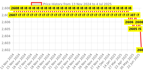 moglix.com Rasayan 1202 B 19 Multiple Adapter with Two Neck Parallel (Pack of 5) rasayan Price History Graph from 13 Nov 2024 to 4 Jul 2025