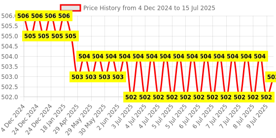 moglix.com Rasayan 1203 B 24 Multiple Adapter with Two Neck Parallel rasayan Price History Graph from 4 Dec 2024 to 15 Jul 2025