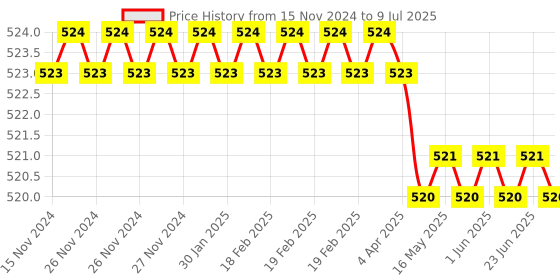 moglix.com Rasayan 1204 B 24 Multiple Adapter with Two Neck Parallel rasayan Price History Graph from 15 Nov 2024 to 9 Jul 2025