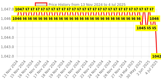 moglix.com Rasayan 1204 B 24 Multiple Adapter with Two Neck Parallel (Pack of 2) rasayan Price History Graph from 13 Nov 2024 to 4 Jul 2025