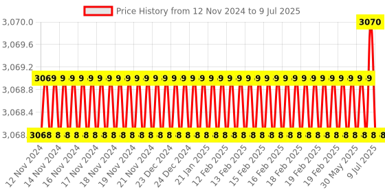 moglix.com Rasayan 1204 B 24 Multiple Adapter with Two Neck Parallel (Pack of 5) rasayan Price History Graph from 12 Nov 2024 to 9 Jul 2025