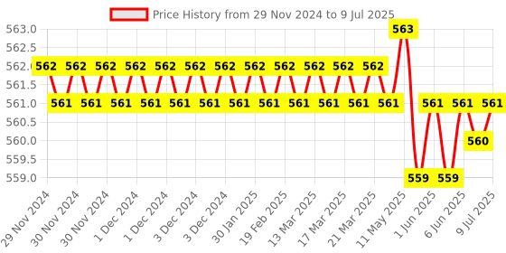 moglix.com Rasayan 1205 B 19 Multiple Adapter with Two Neck Parallel rasayan Price History Graph from 29 Nov 2024 to 9 Jul 2025