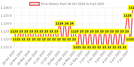 moglix.com Rasayan 1205 B 19 Multiple Adapter with Two Neck Parallel (Pack of 2) rasayan Price History Graph from 28 Oct 2024 to 9 Jul 2025
