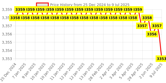 moglix.com Rasayan 1205 B 19 Multiple Adapter with Two Neck Parallel (Pack of 5) rasayan Price History Graph from 25 Dec 2024 to 9 Jul 2025
