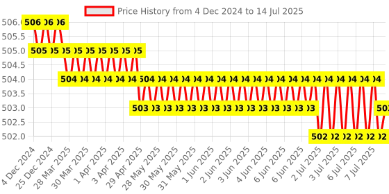 moglix.com Rasayan 1206 B 19 Multiple Adapter with Two Neck Parallel rasayan Price History Graph from 4 Dec 2024 to 14 Jul 2025