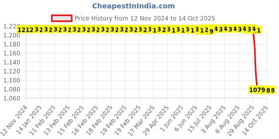 moglix.com Rasayan 125 ml Glass Hexagonal Spirit Lamp, 39501 rasayan Price History Graph from 12 Nov 2024 to 13 Oct 2025