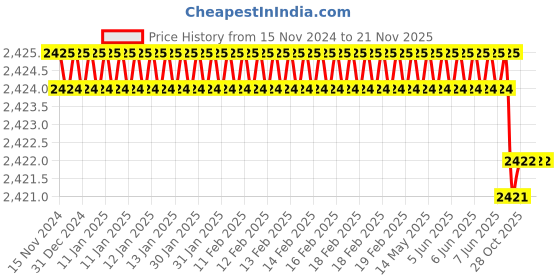 moglix.com Rasayan 125 ml Glass Hexagonal Spirit Lamp, 39501 (Pack of 2) rasayan Price History Graph from 15 Nov 2024 to 21 Nov 2025