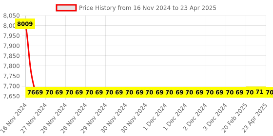 moglix.com Rasayan 125 ml T. K Pattern Clear Dropping Bottle, 39103 (Pack of 5) rasayan Price History Graph from 16 Nov 2024 to 23 Apr 2025