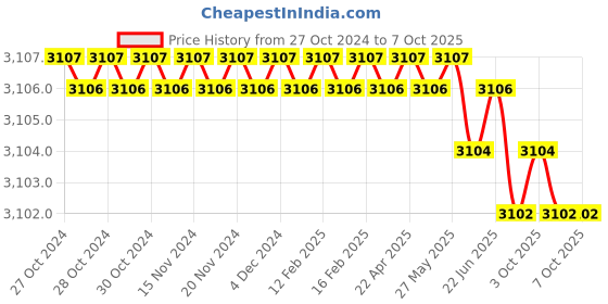 moglix.com Rasayan 125ml Aspirator Bottle, 4702 (Pack of 2) rasayan Price History Graph from 27 Oct 2024 to 7 Oct 2025