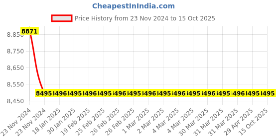 moglix.com Rasayan 125ml Aspirator Bottle, 4702 (Pack of 5) rasayan Price History Graph from 23 Nov 2024 to 15 Oct 2025