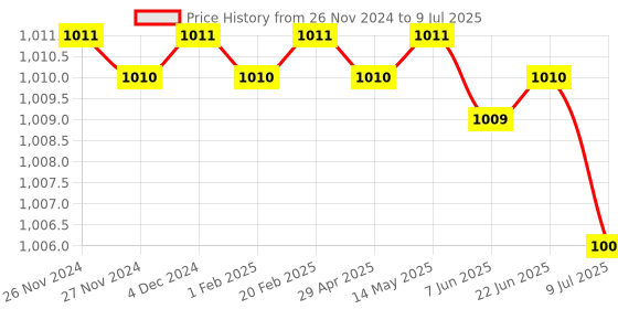 moglix.com Rasayan 125ml Distillation Flask with Side Tube, 20802 (Pack of 2) rasayan Price History Graph from 26 Nov 2024 to 9 Jul 2025
