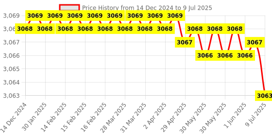 moglix.com Rasayan 125ml Distillation Flask with Side Tube, 20802 (Pack of 5) rasayan Price History Graph from 14 Dec 2024 to 9 Jul 2025