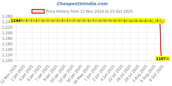 moglix.com Rasayan 125ml Dropping Bottle with Dropper &a; Rubber Teat, 41103 rasayan Price History Graph from 12 Nov 2024 to 14 Oct 2025