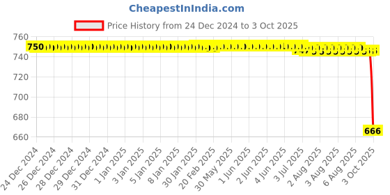 moglix.com Rasayan 125ml Gas Sampling Tube with Stopcocks, 23901 rasayan Price History Graph from 24 Dec 2024 to 3 Oct 2025