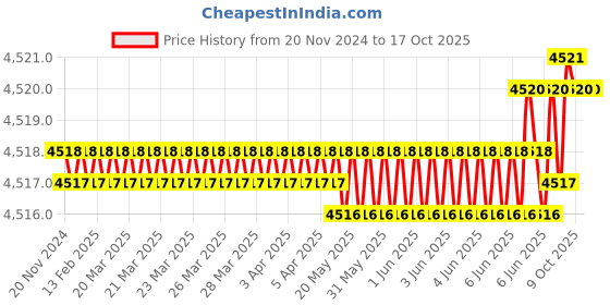moglix.com Rasayan 125ml Gas Sampling Tube with Stopcocks, 23901 (Pack of 5) rasayan Price History Graph from 20 Nov 2024 to 16 Oct 2025