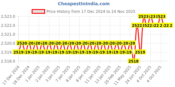 moglix.com Rasayan 125ml Narrow Mouth Clear Reagent Bottle, 39603 (Pack of 2) rasayan Price History Graph from 17 Dec 2024 to 24 Nov 2025