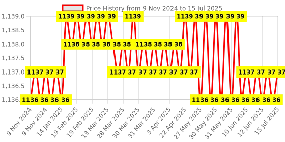 moglix.com Rasayan 125ml Separating Funnel with PTFE Key, 22503 rasayan Price History Graph from 9 Nov 2024 to 15 Jul 2025