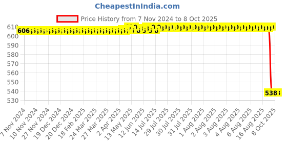 moglix.com Rasayan 125ml Separating Funnel with PTFE Rotaow Glass Key, 22403 rasayan Price History Graph from 7 Nov 2024 to 8 Oct 2025