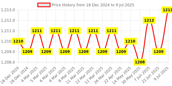 moglix.com Rasayan 125ml Separating Funnel with PTFE Rotaow Glass Key, 22403 (Pack of 2) rasayan Price History Graph from 18 Dec 2024 to 9 Jul 2025