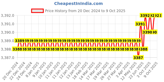 moglix.com Rasayan 125ml Separating Funnel with PTFE Rotaow Glass Key, 22403 (Pack of 5) rasayan Price History Graph from 20 Dec 2024 to 8 Oct 2025
