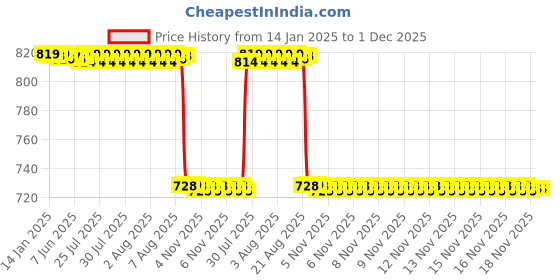 moglix.com Rasayan 125ml Wide Mouth Clear Reagent Bottle, 39803 rasayan Price History Graph from 14 Jan 2025 to 1 Dec 2025
