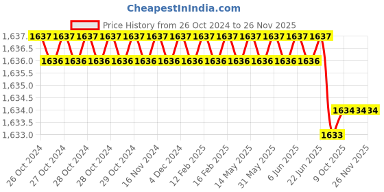 moglix.com Rasayan 125ml Wide Mouth Clear Reagent Bottle, 39803 (Pack of 2) rasayan Price History Graph from 26 Oct 2024 to 26 Nov 2025