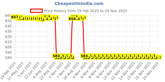 moglix.com Rasayan 125x15ml Calcium Chloride U Tube with Side Tube &a; Interchangeable Stopper, 33401 rasayan Price History Graph from 19 Feb 2025 to 23 Nov 2025