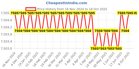 moglix.com Rasayan 12mm Conductivity Electrode, TCL-01 (Pack of 2) rasayan Price History Graph from 16 Nov 2024 to 17 Oct 2025