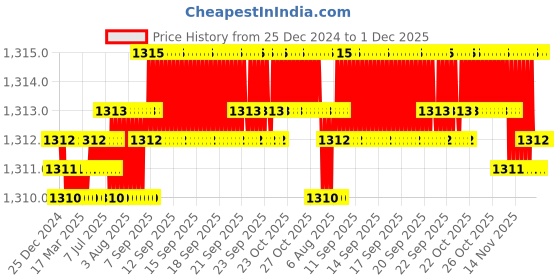 moglix.com Rasayan 12mm Glass Starring Rod Button with Ptfe Blade, 31404 rasayan Price History Graph from 25 Dec 2024 to 30 Nov 2025